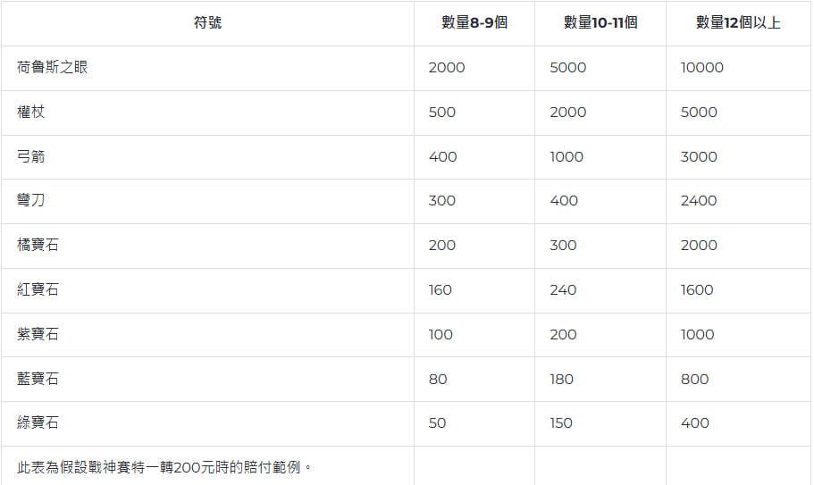 一般符號賠率表