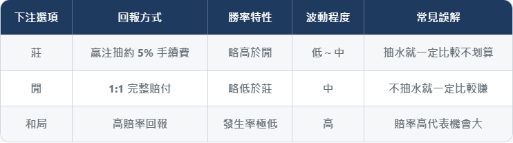 MBM娛樂城百家樂 6大基本知識教你知 2 百家樂下注方式